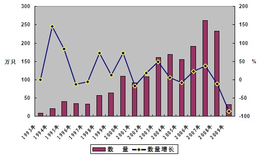 1993～2009年中国集装箱出口数量统计图